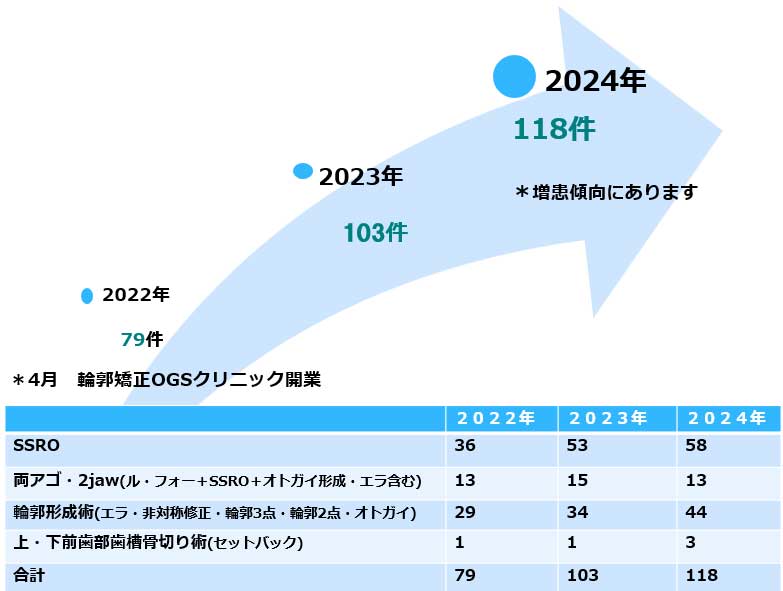 輪郭矯正OGSクリニック　院長 吉川が執刀した直近3年の症例数