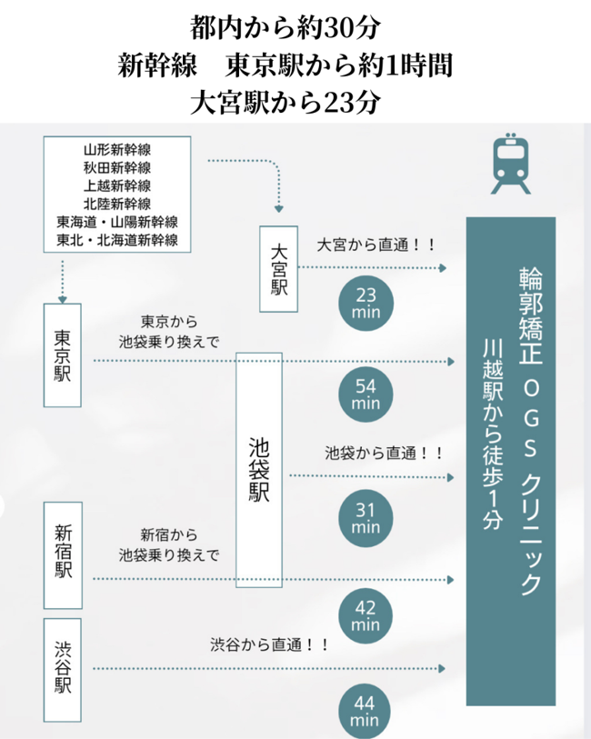 都内から約30分、新幹線 東京駅から約1時間、大宮駅から23分