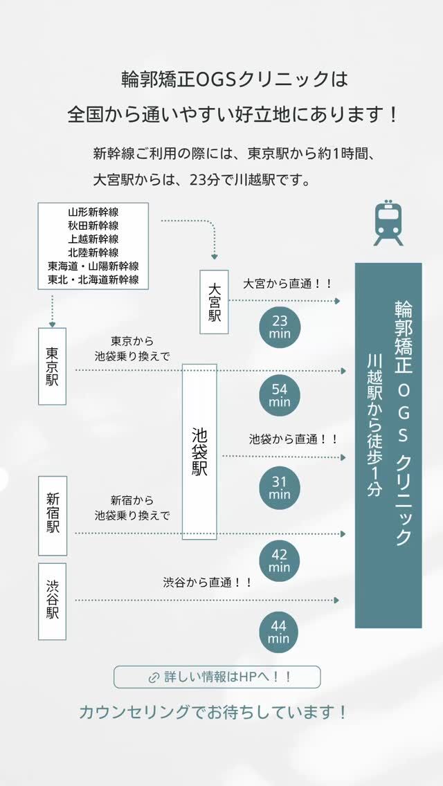 🩵実はけっこう近い！？
＼都内から通える、川越の輪郭矯正クリニック💭／

「川越ってちょっと遠そう…？」
って思ってませんか？🫢

実は、東京都内や遠方からでも
びっくりするくらいスムーズに通えるんです！

🚄新幹線ユーザーさん（大宮駅ご利用の方）は

【大宮駅→川越駅】まで、たったの【23分】で到着✨

🚃都内からのアクセスも抜群！
・渋谷から→42分（直通）
・新宿から→44分（乗り換え1回）
・池袋から→31分（直通）

📍しかもクリニックは川越駅【徒歩1分】の好立地✨
駅チカで迷う心配もなし♡

自分の顔にずっとモヤモヤしてたけど、
ちゃんと話を聞いてもらえるだけでホッとした、という声も…🕊️

🌿OGSクリニックでは、
院長が一人ひとりと向き合って
丁寧にカウンセリングを行っています。
まずは、あなたのお悩みをお聞かせください✨

クリニックに関する詳しい内容は
プロフィールリンクのホームページをご覧ください！